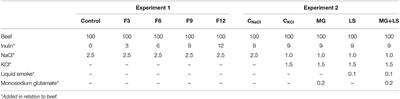 Inulin, KCL, and Flavor Enhancers: An Efficient Combination to Produce Prebiotic and Low-Sodium Burgers